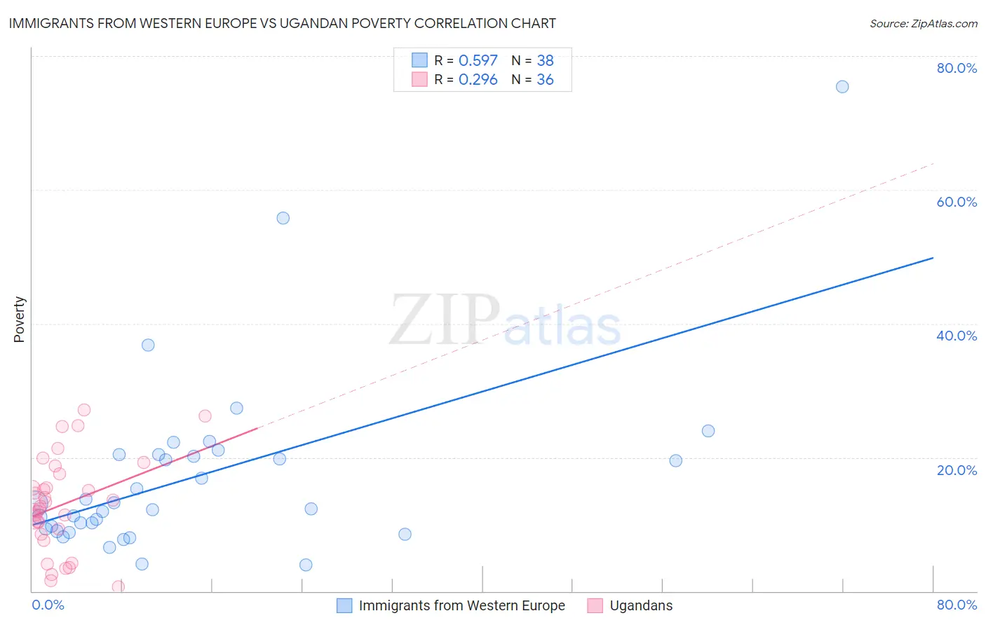 Immigrants from Western Europe vs Ugandan Poverty