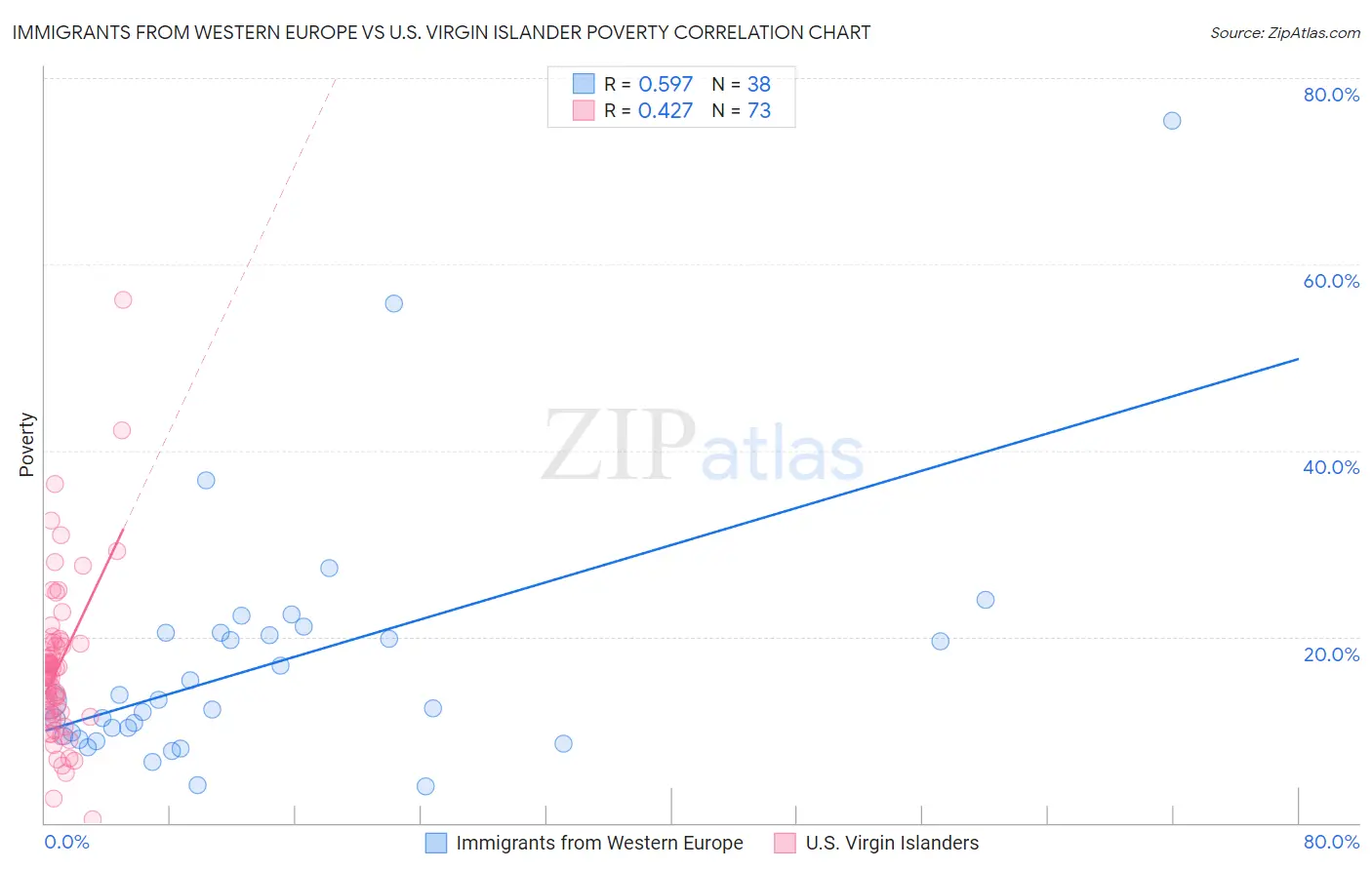 Immigrants from Western Europe vs U.S. Virgin Islander Poverty