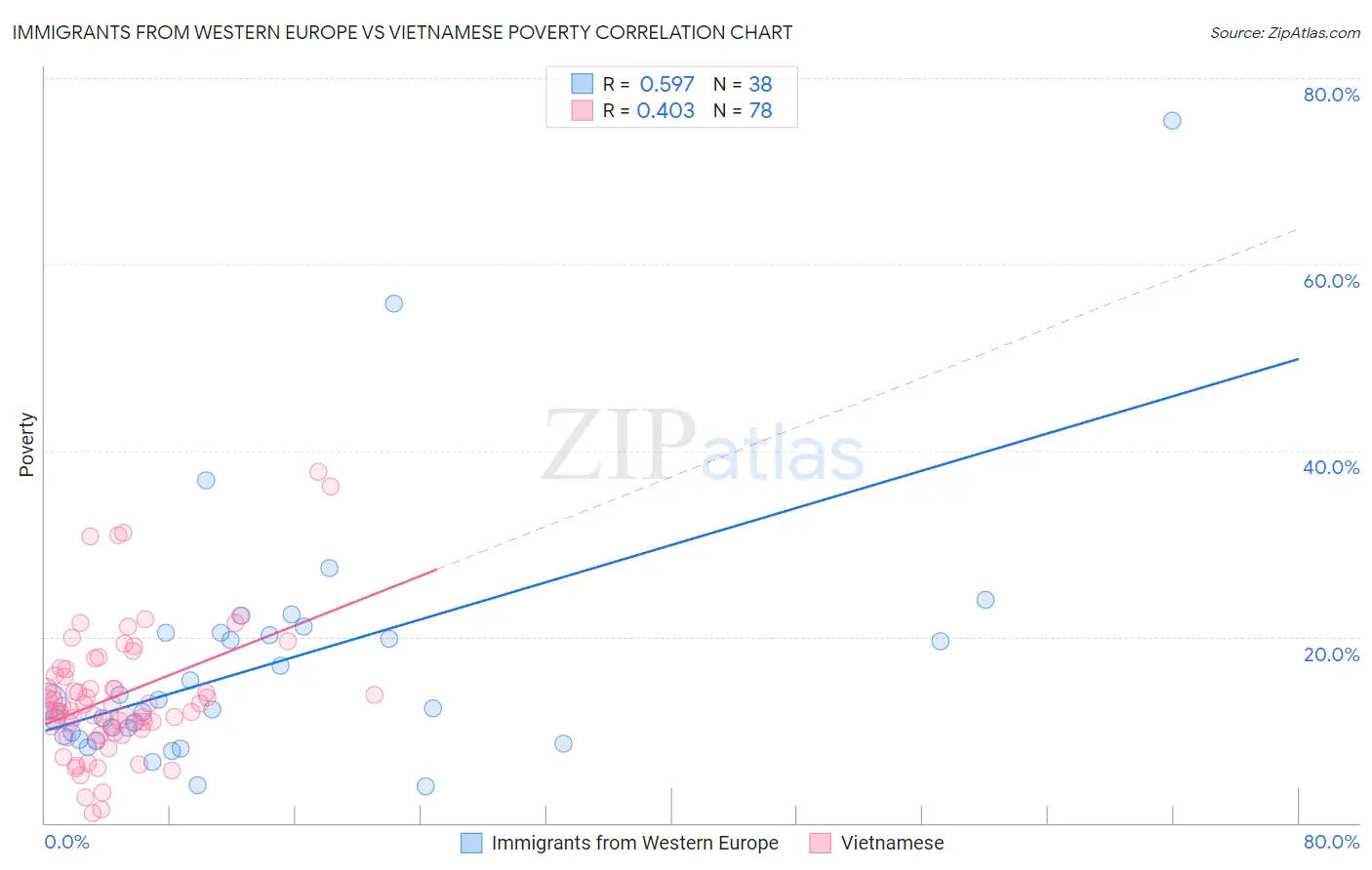 Immigrants from Western Europe vs Vietnamese Poverty
