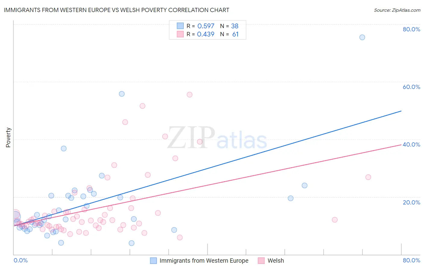 Immigrants from Western Europe vs Welsh Poverty