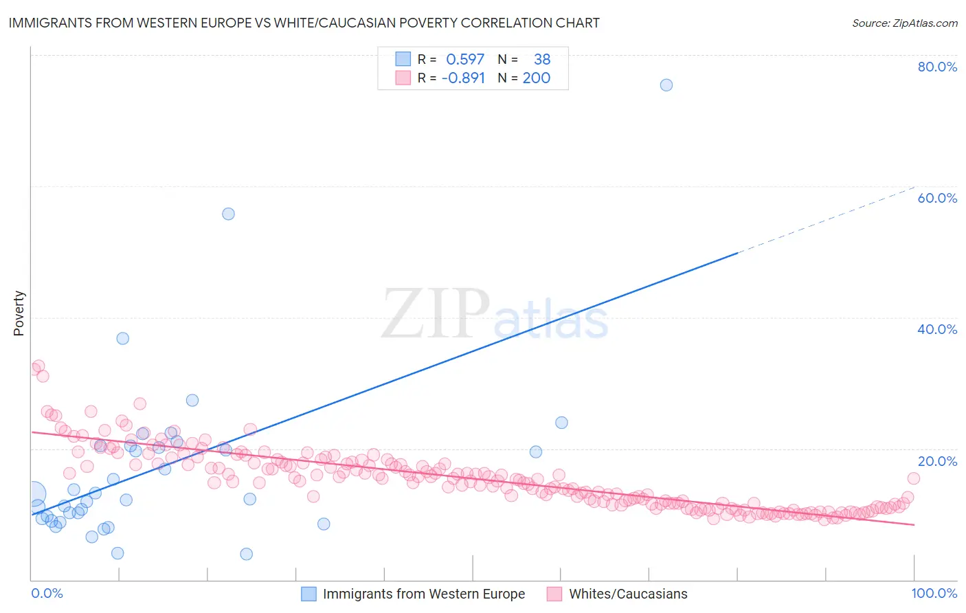 Immigrants from Western Europe vs White/Caucasian Poverty