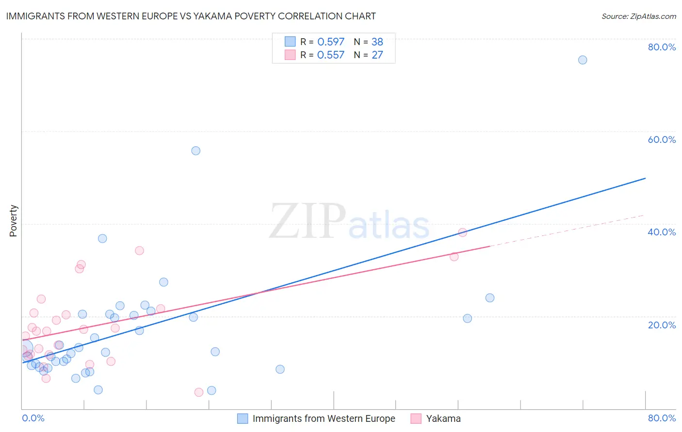 Immigrants from Western Europe vs Yakama Poverty