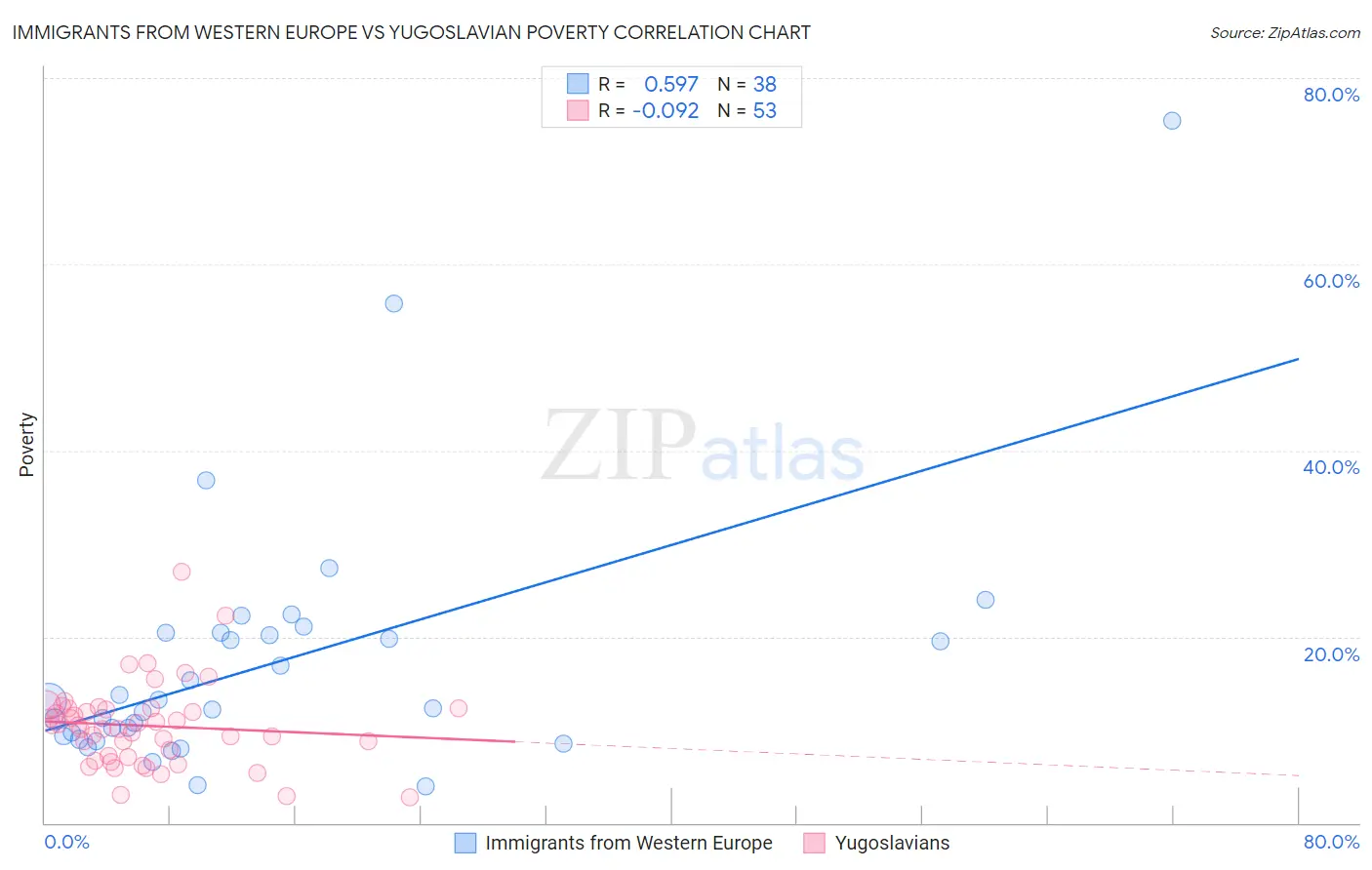 Immigrants from Western Europe vs Yugoslavian Poverty