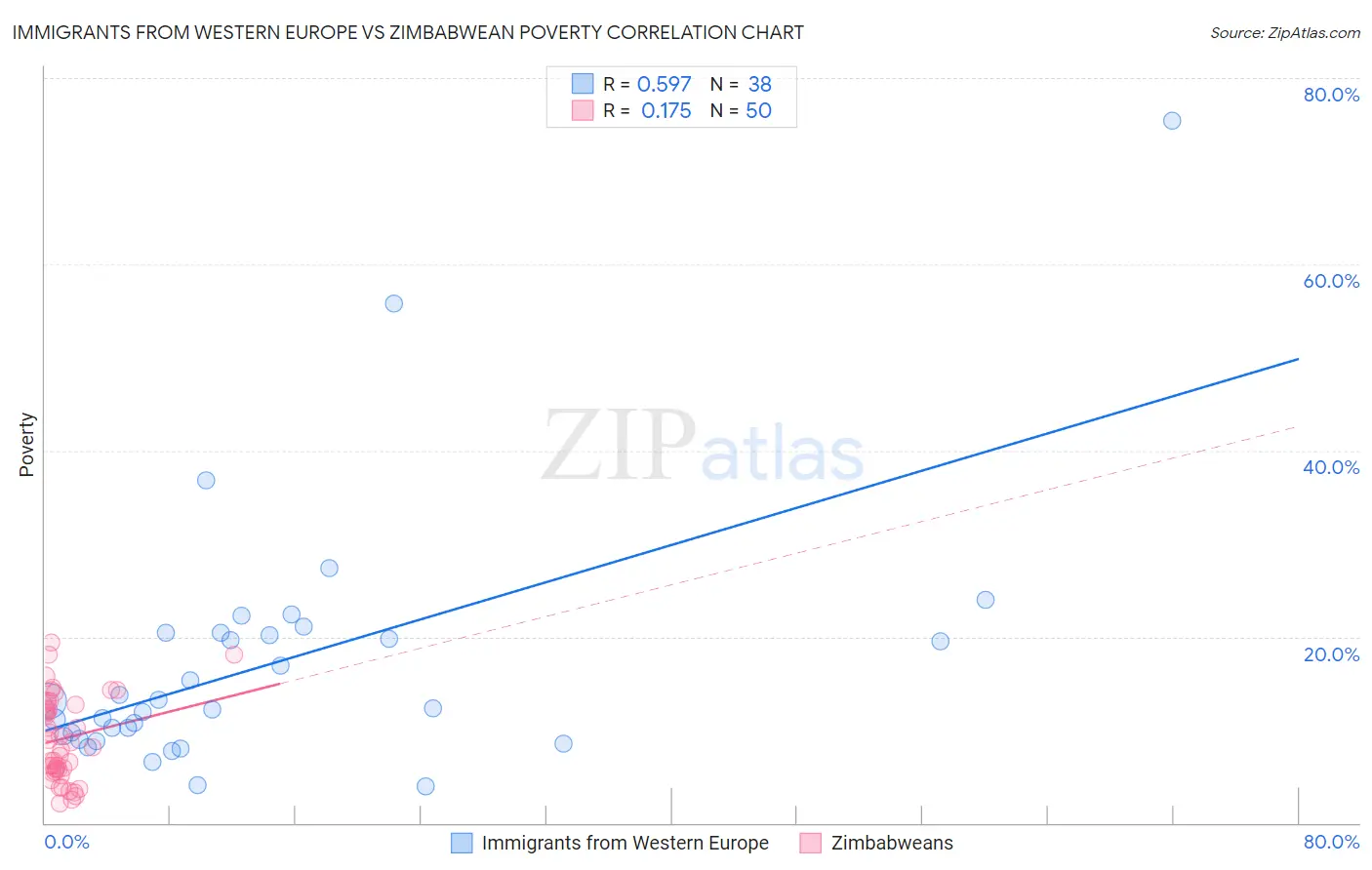 Immigrants from Western Europe vs Zimbabwean Poverty