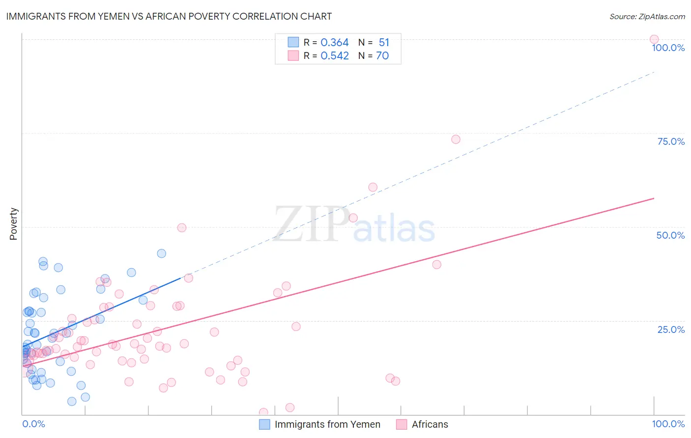 Immigrants from Yemen vs African Poverty
