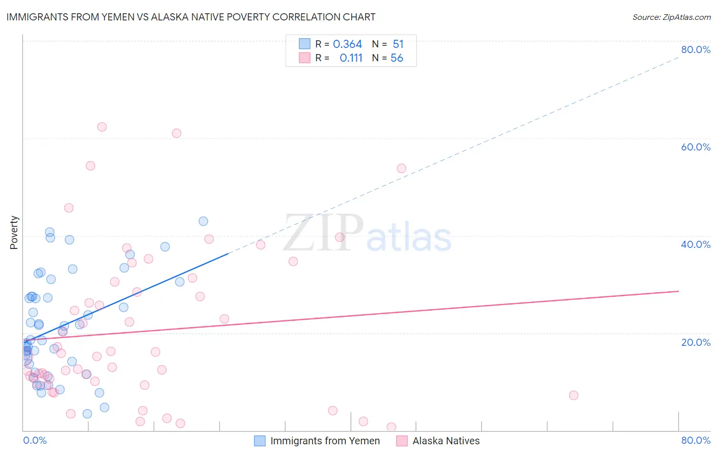 Immigrants from Yemen vs Alaska Native Poverty