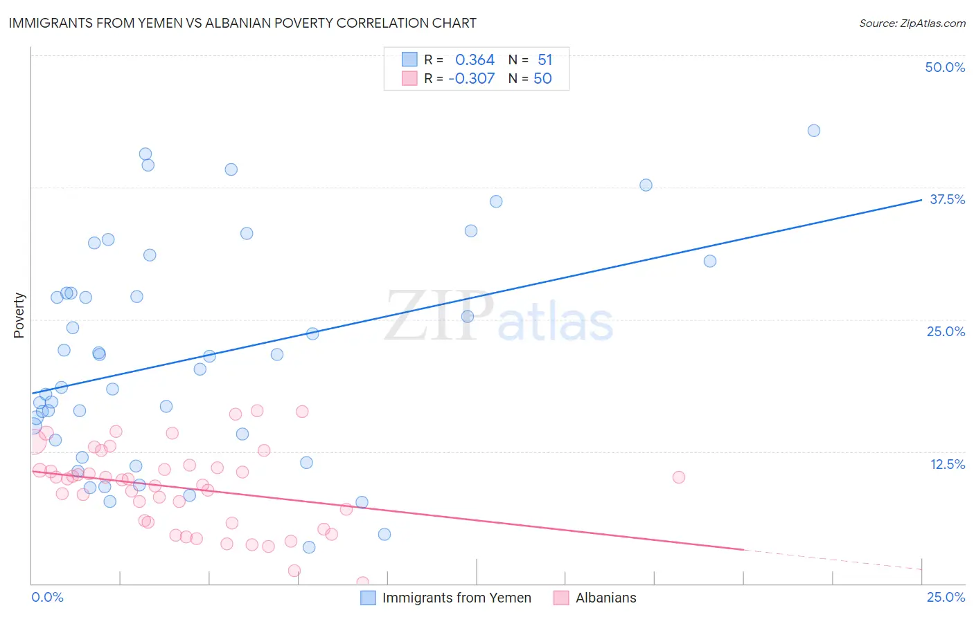 Immigrants from Yemen vs Albanian Poverty