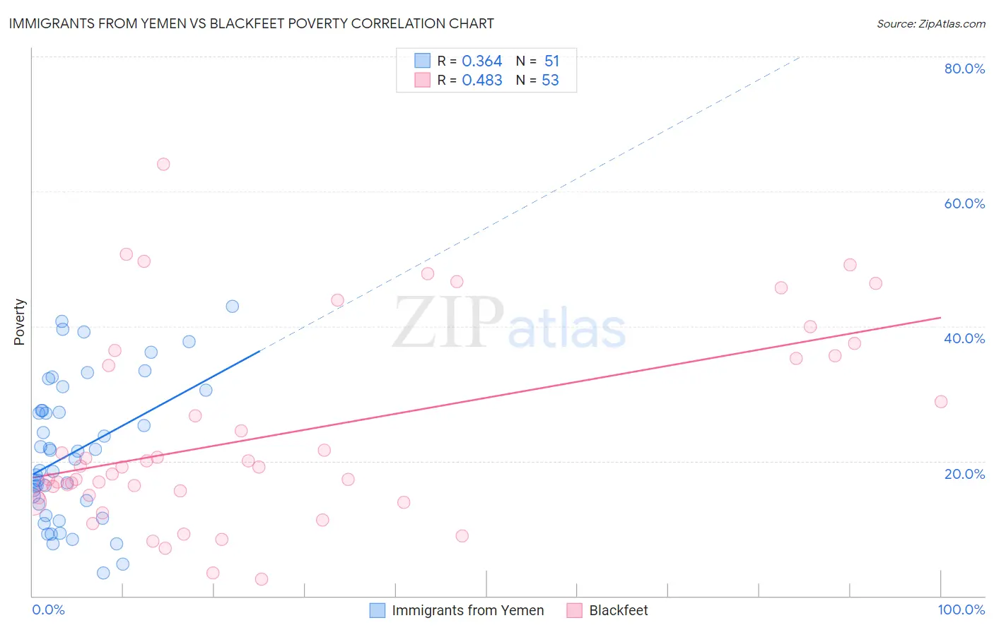Immigrants from Yemen vs Blackfeet Poverty
