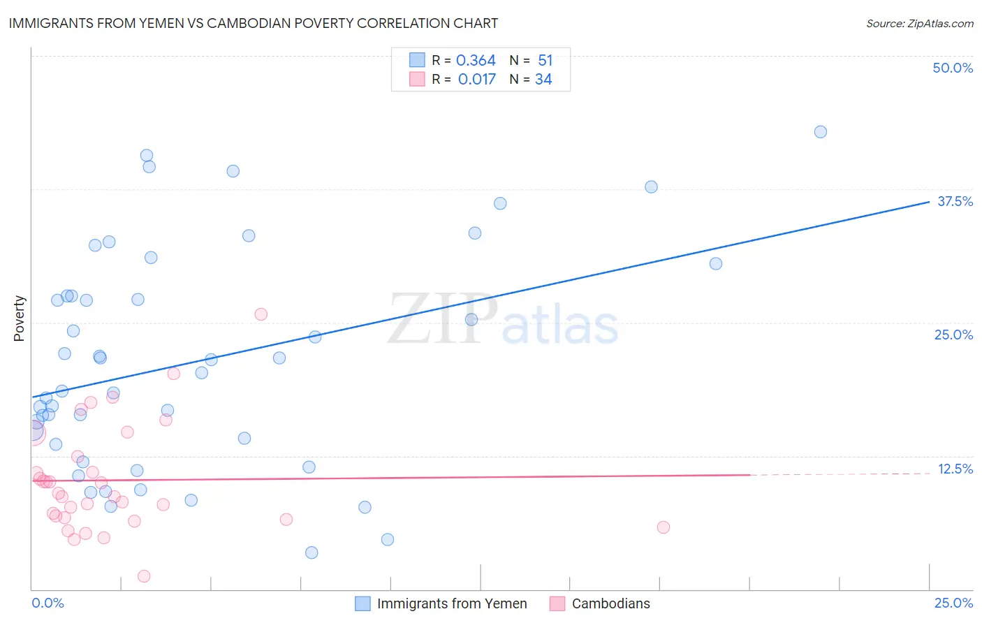 Immigrants from Yemen vs Cambodian Poverty