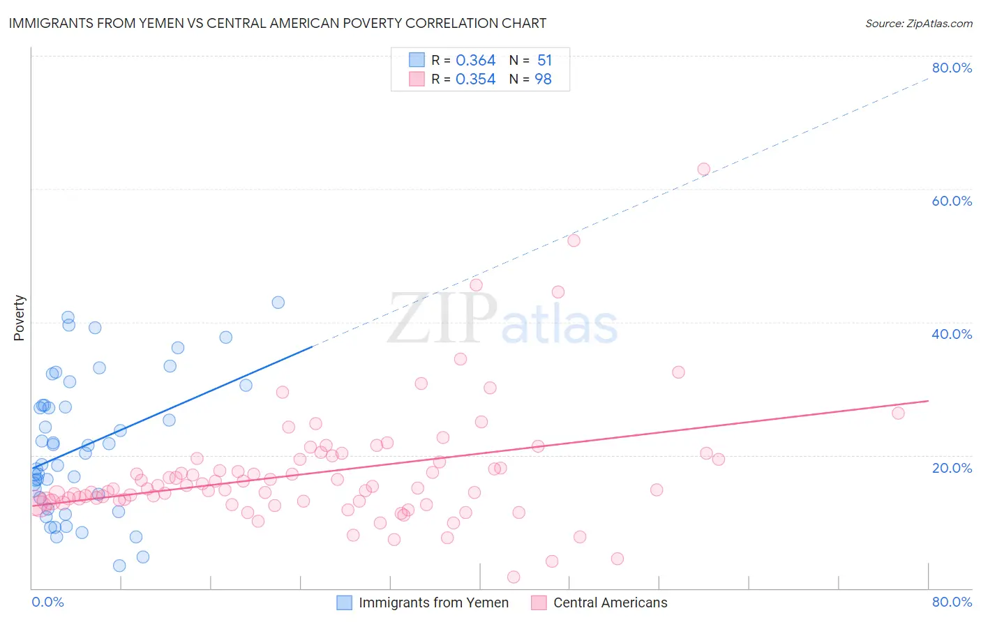 Immigrants from Yemen vs Central American Poverty