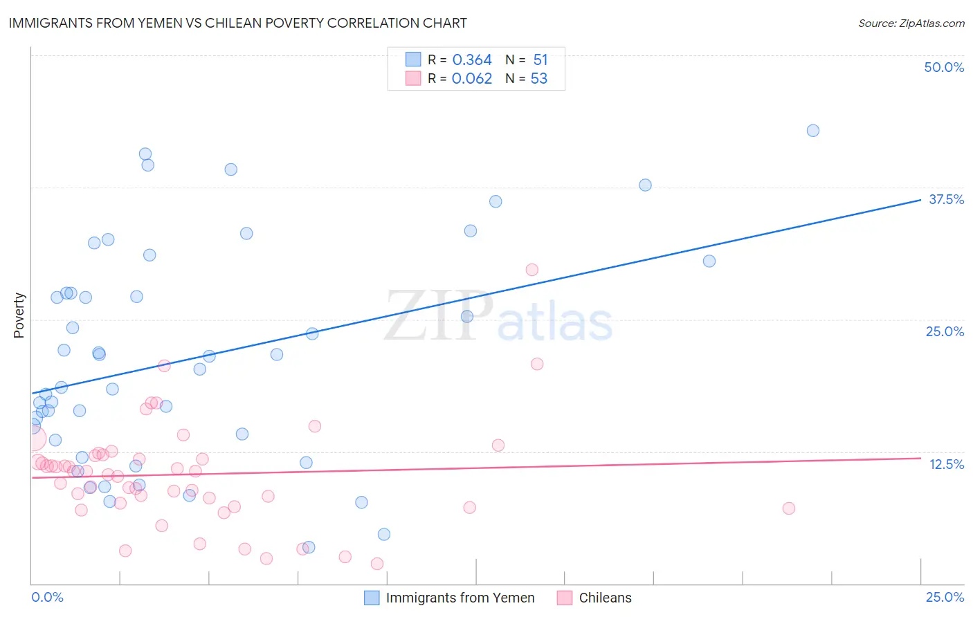 Immigrants from Yemen vs Chilean Poverty