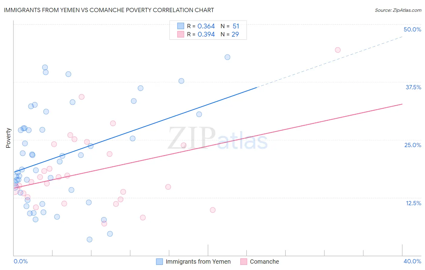 Immigrants from Yemen vs Comanche Poverty