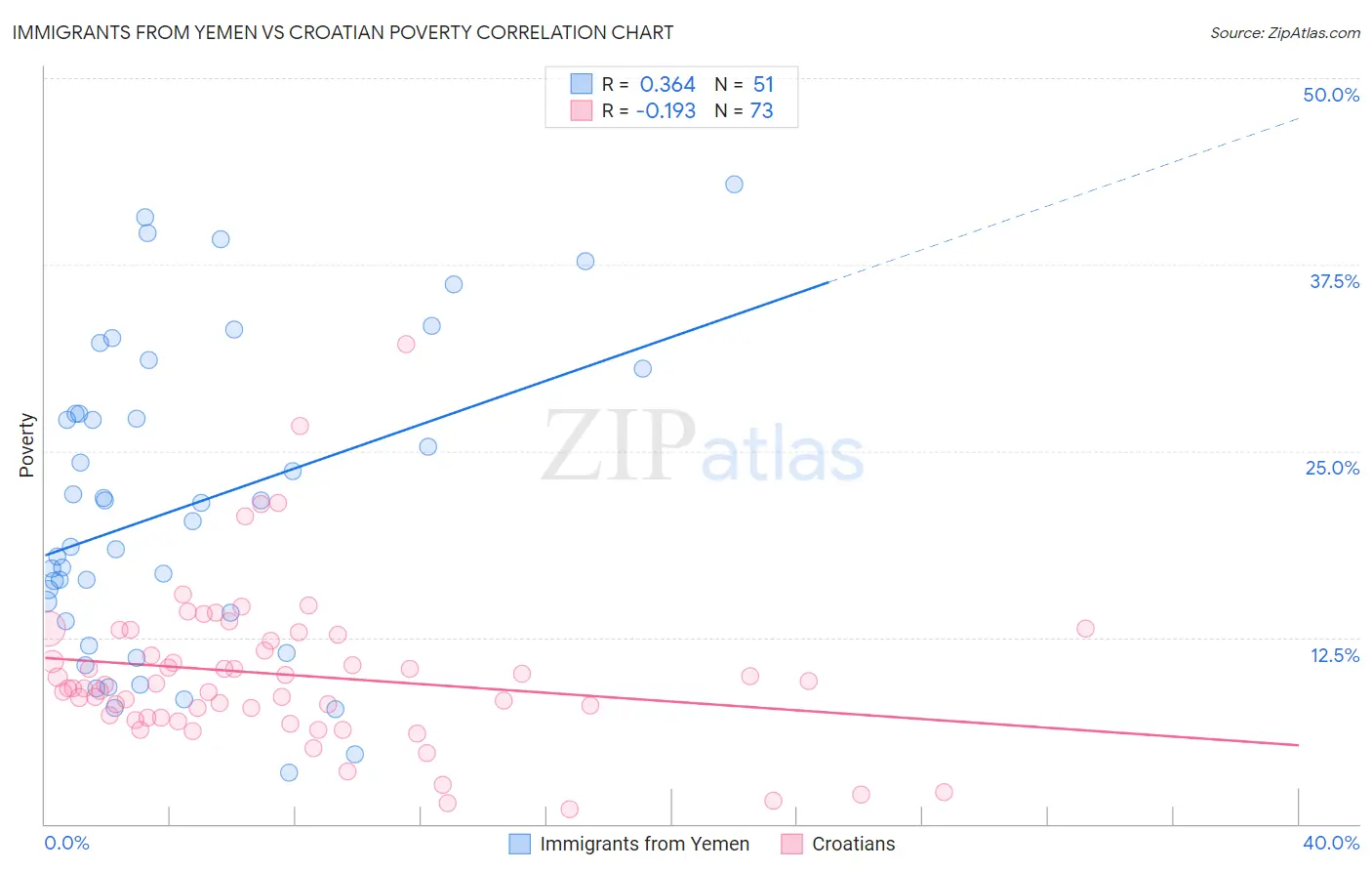 Immigrants from Yemen vs Croatian Poverty