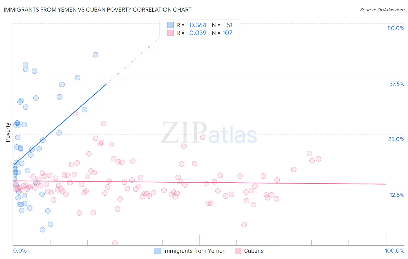 Immigrants from Yemen vs Cuban Poverty