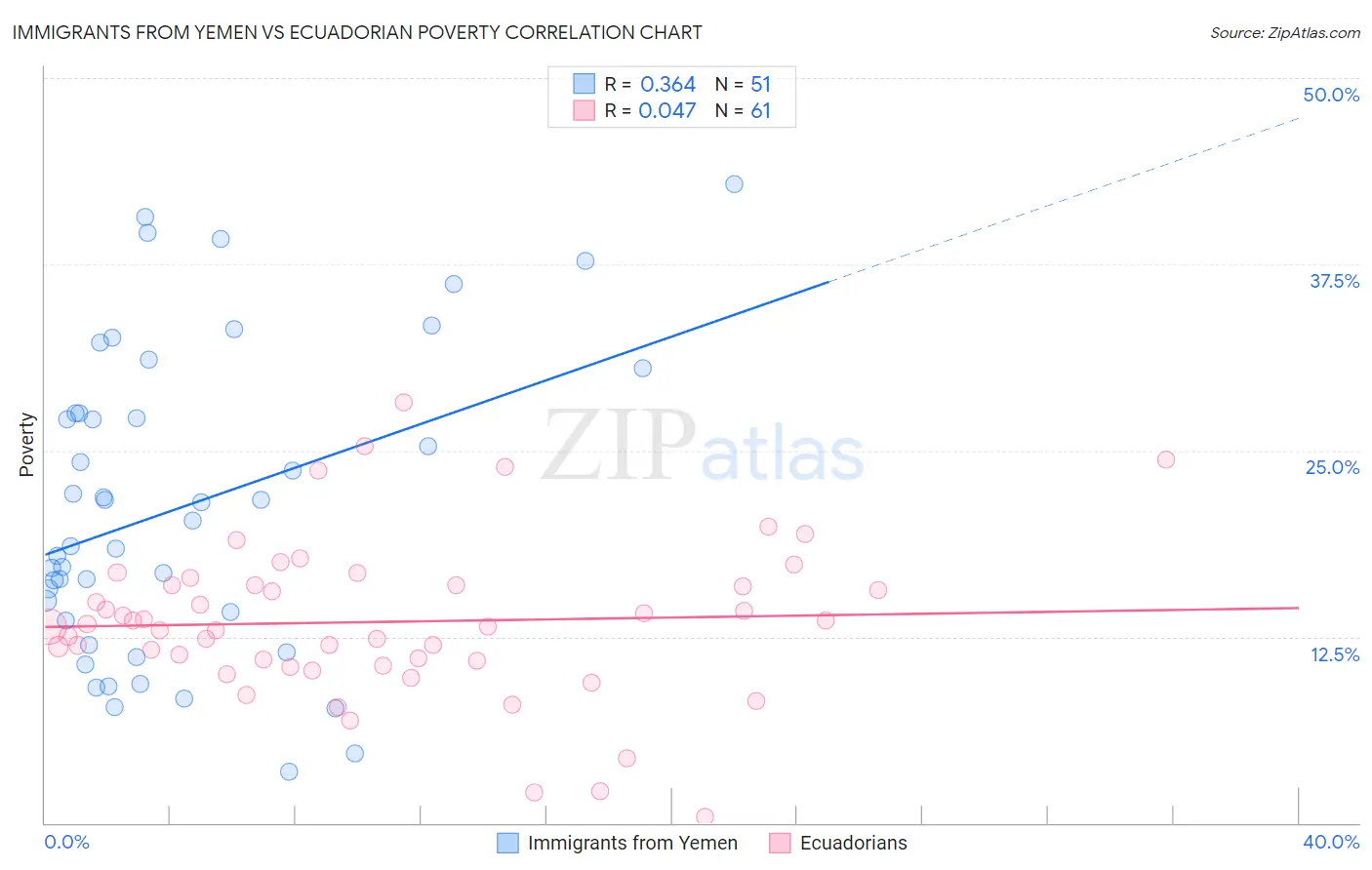 Immigrants from Yemen vs Ecuadorian Poverty