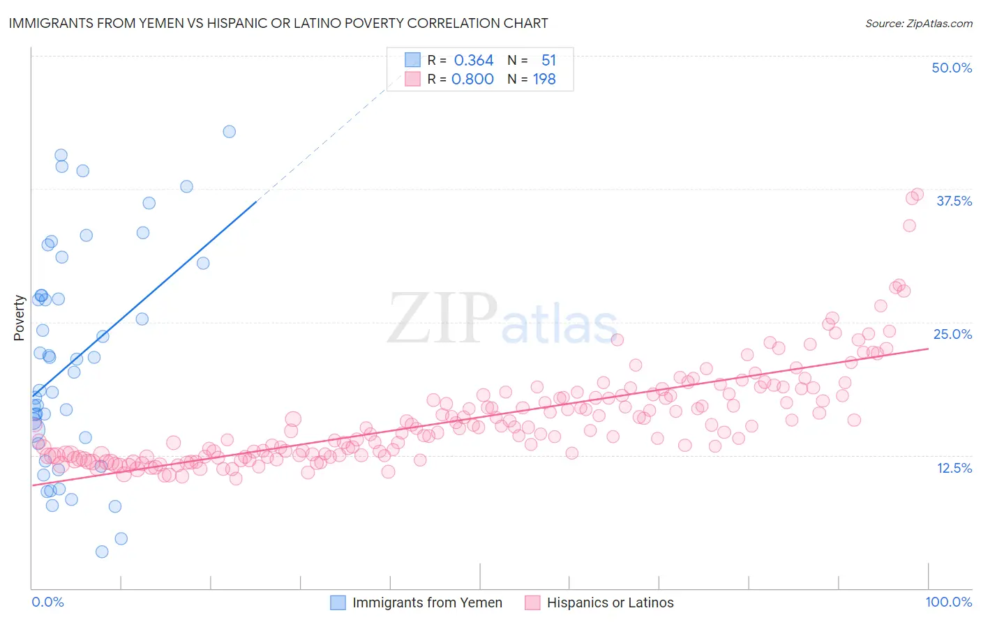 Immigrants from Yemen vs Hispanic or Latino Poverty