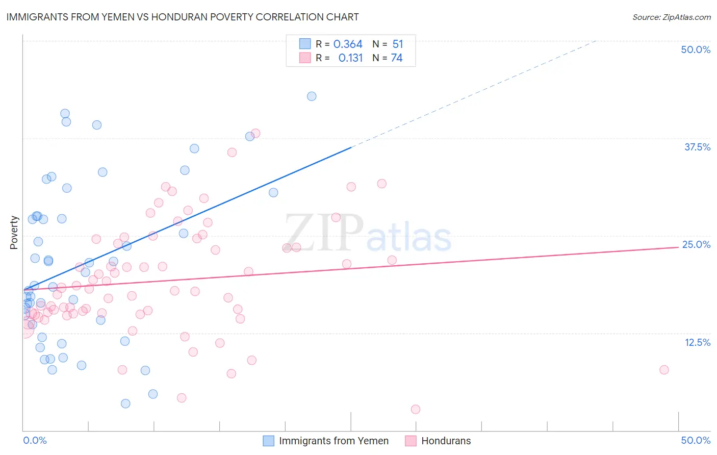 Immigrants from Yemen vs Honduran Poverty