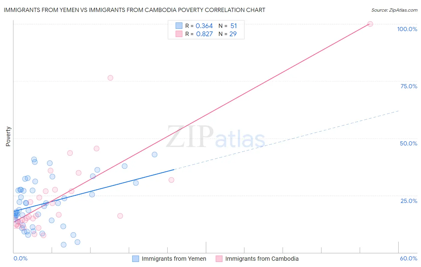 Immigrants from Yemen vs Immigrants from Cambodia Poverty