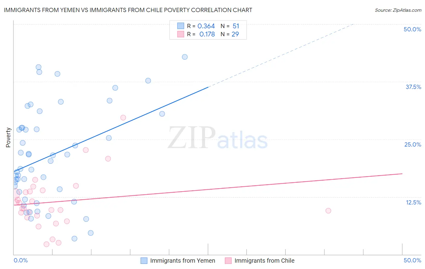 Immigrants from Yemen vs Immigrants from Chile Poverty