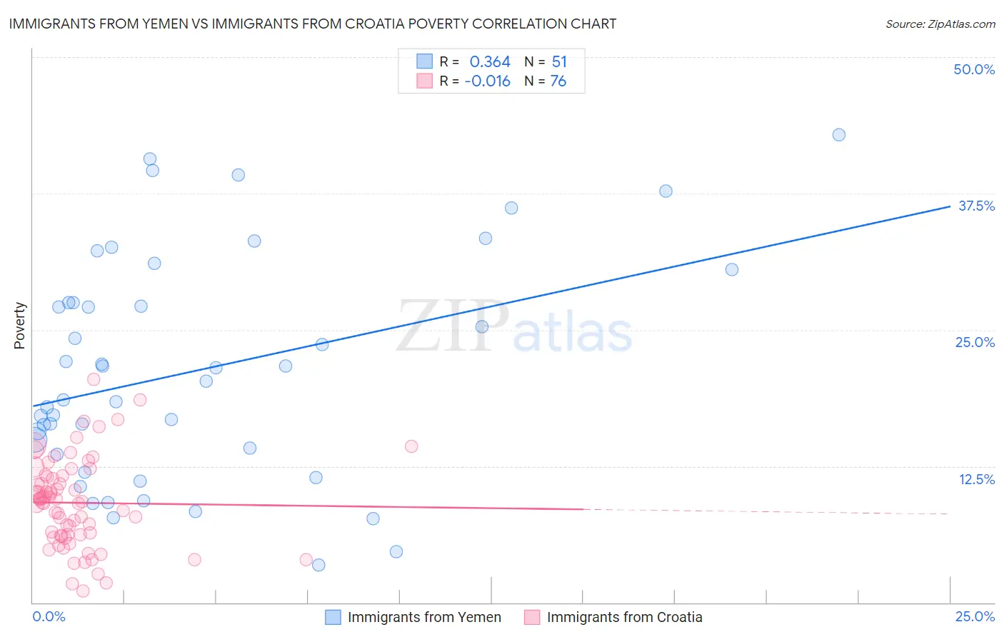 Immigrants from Yemen vs Immigrants from Croatia Poverty