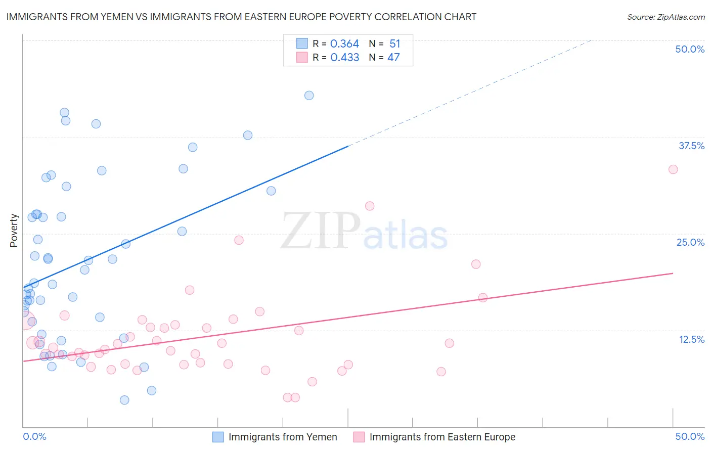 Immigrants from Yemen vs Immigrants from Eastern Europe Poverty