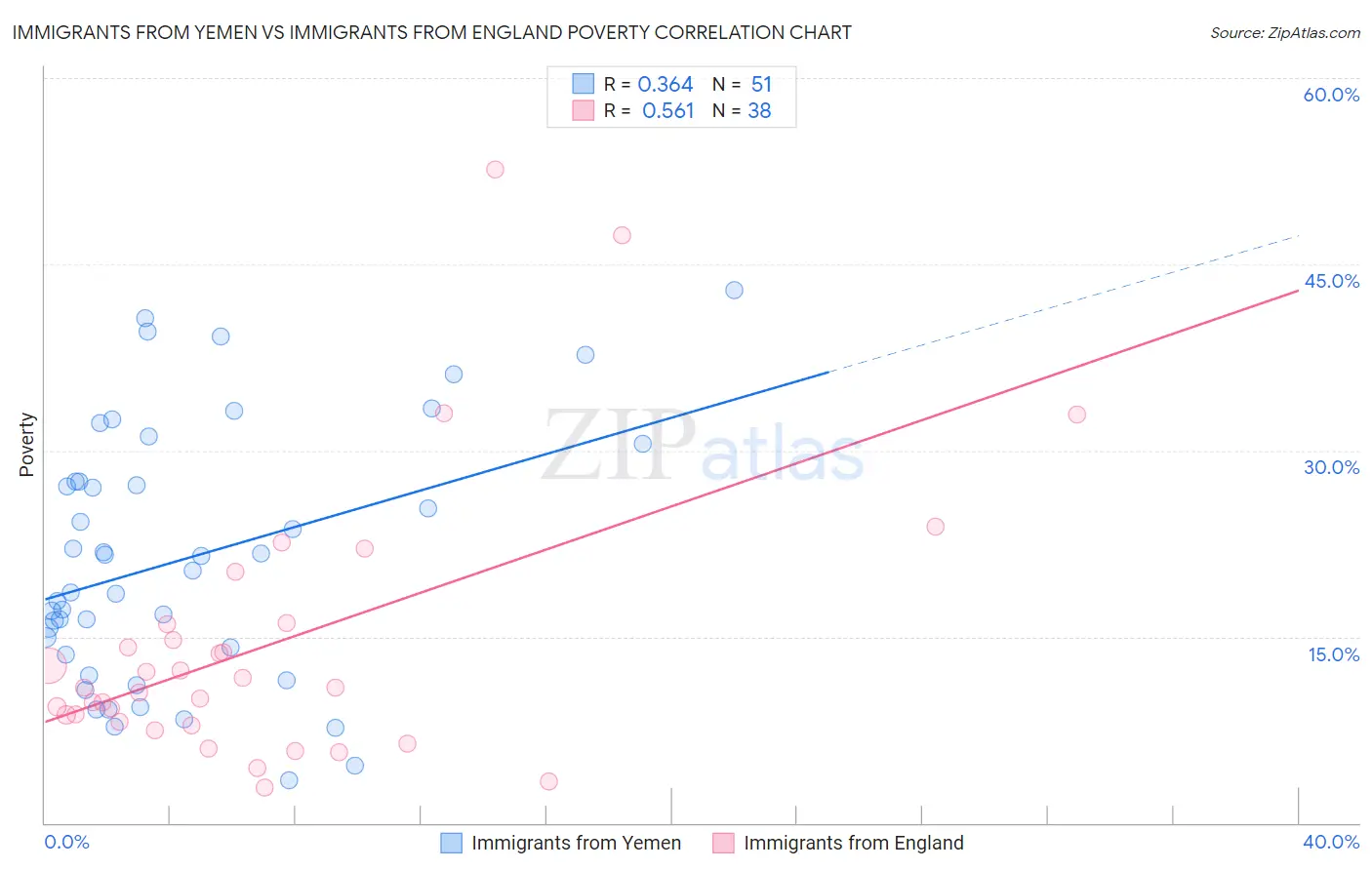 Immigrants from Yemen vs Immigrants from England Poverty