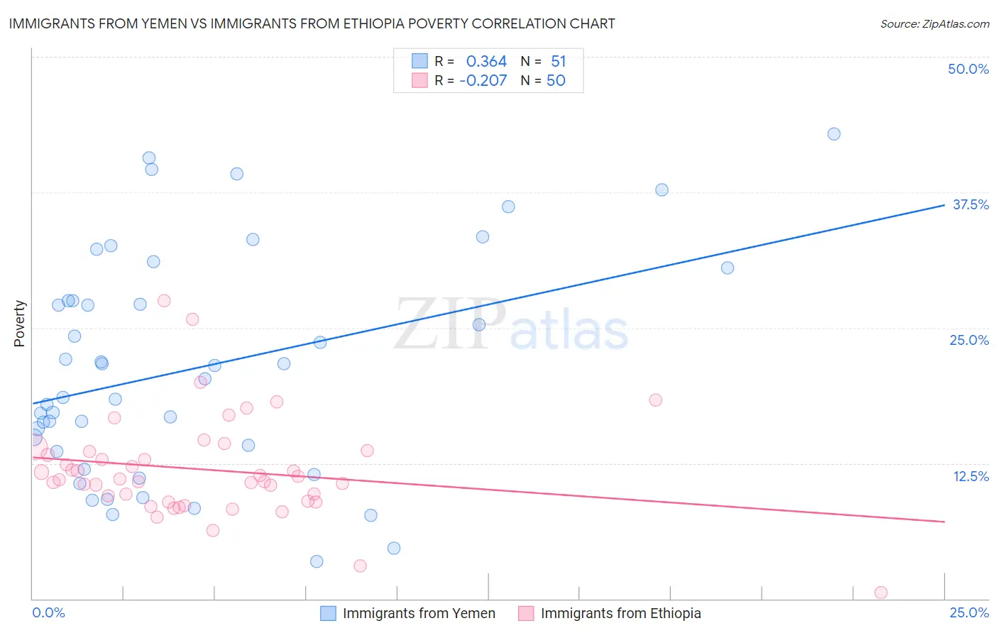 Immigrants from Yemen vs Immigrants from Ethiopia Poverty