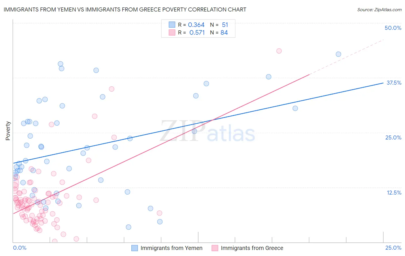 Immigrants from Yemen vs Immigrants from Greece Poverty