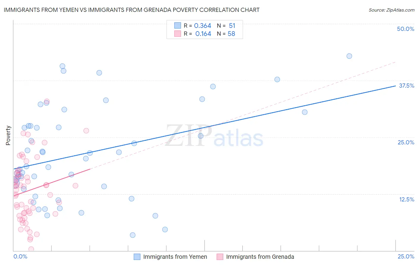 Immigrants from Yemen vs Immigrants from Grenada Poverty