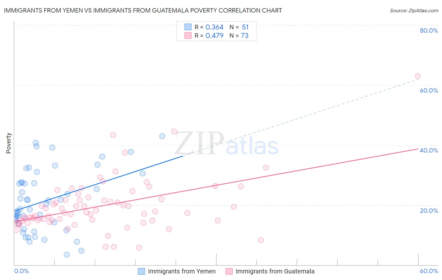 Immigrants from Yemen vs Immigrants from Guatemala Poverty