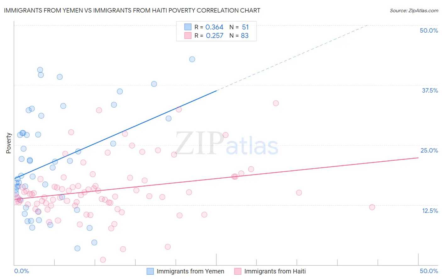 Immigrants from Yemen vs Immigrants from Haiti Poverty