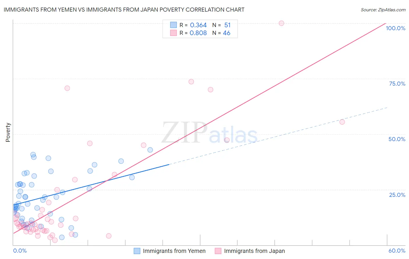 Immigrants from Yemen vs Immigrants from Japan Poverty