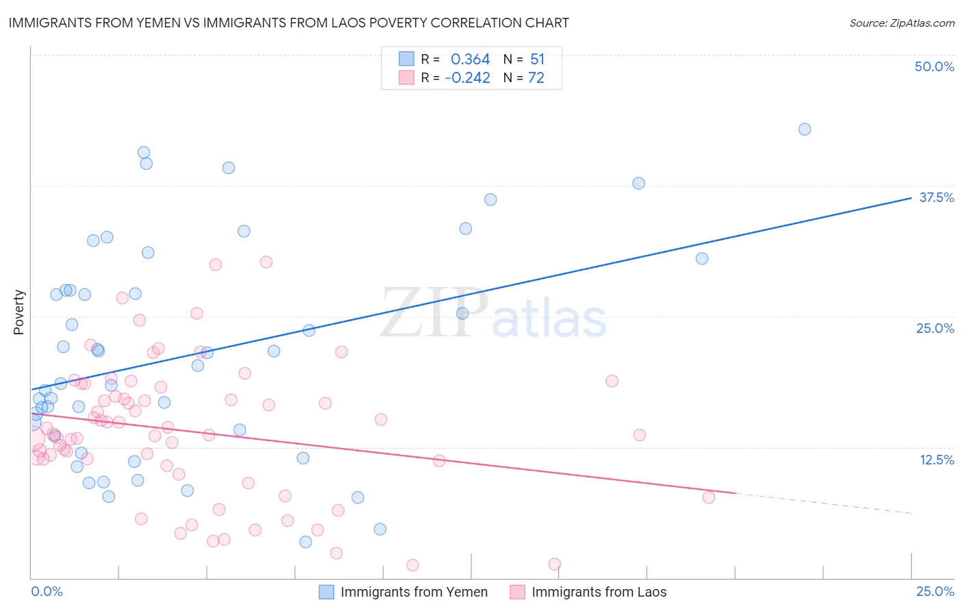 Immigrants from Yemen vs Immigrants from Laos Poverty