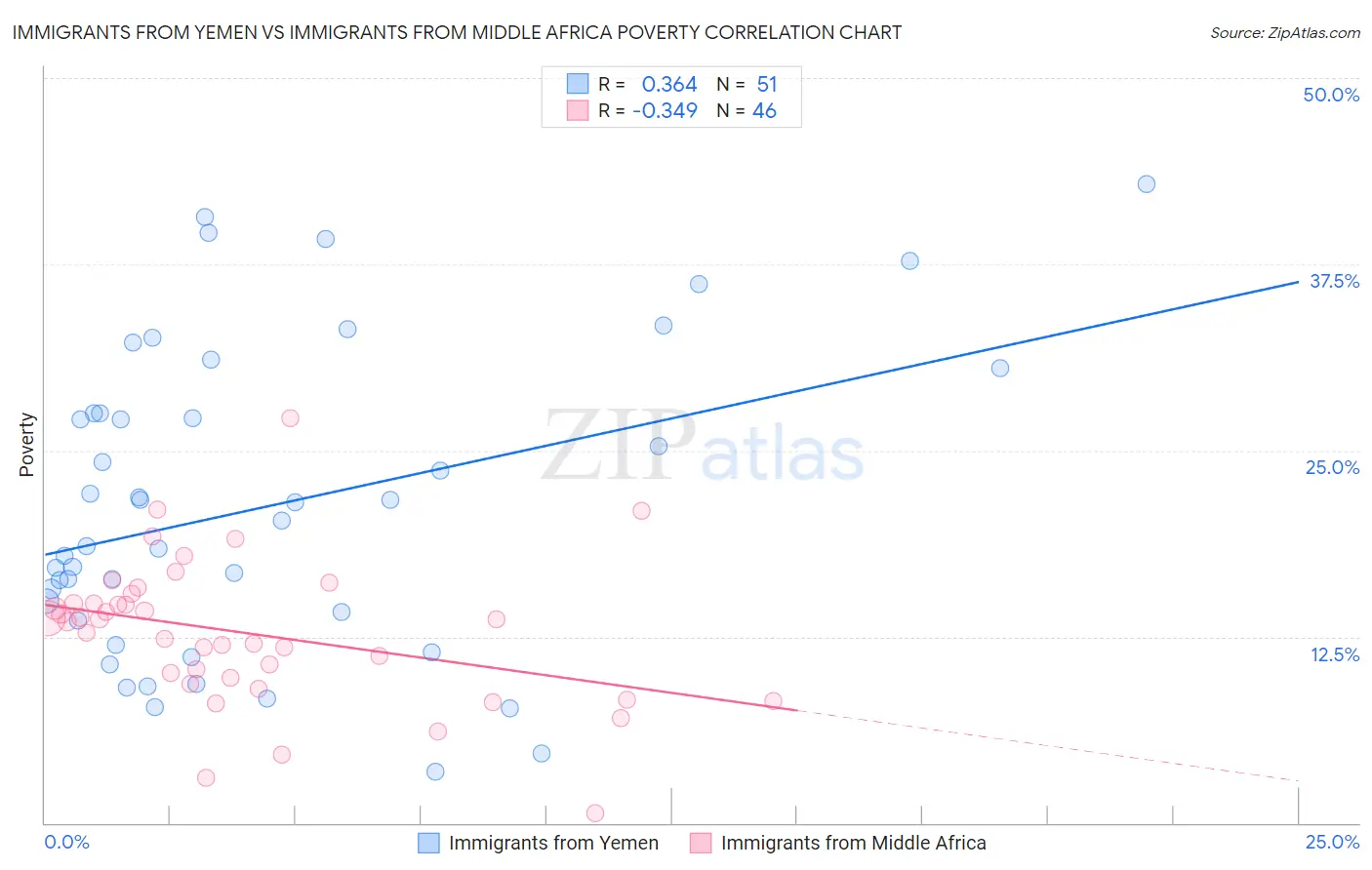 Immigrants from Yemen vs Immigrants from Middle Africa Poverty
