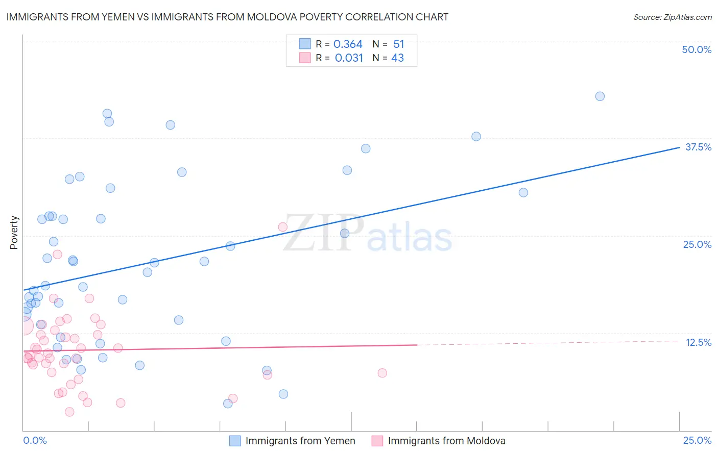 Immigrants from Yemen vs Immigrants from Moldova Poverty
