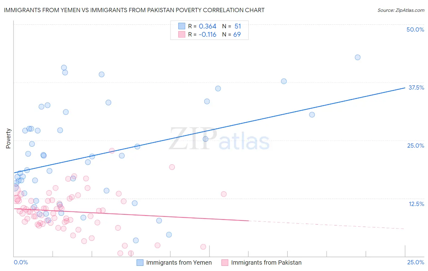 Immigrants from Yemen vs Immigrants from Pakistan Poverty