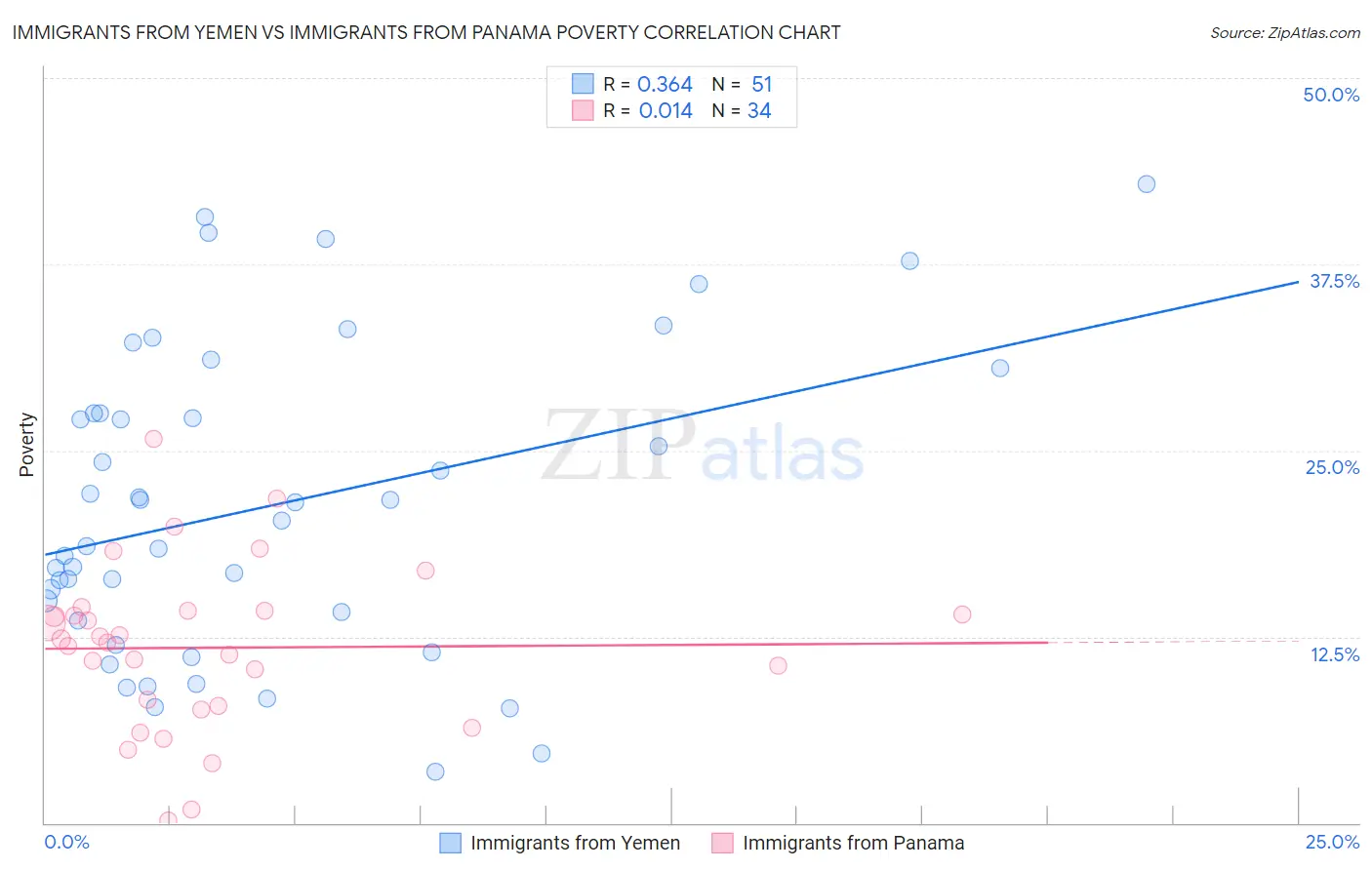 Immigrants from Yemen vs Immigrants from Panama Poverty