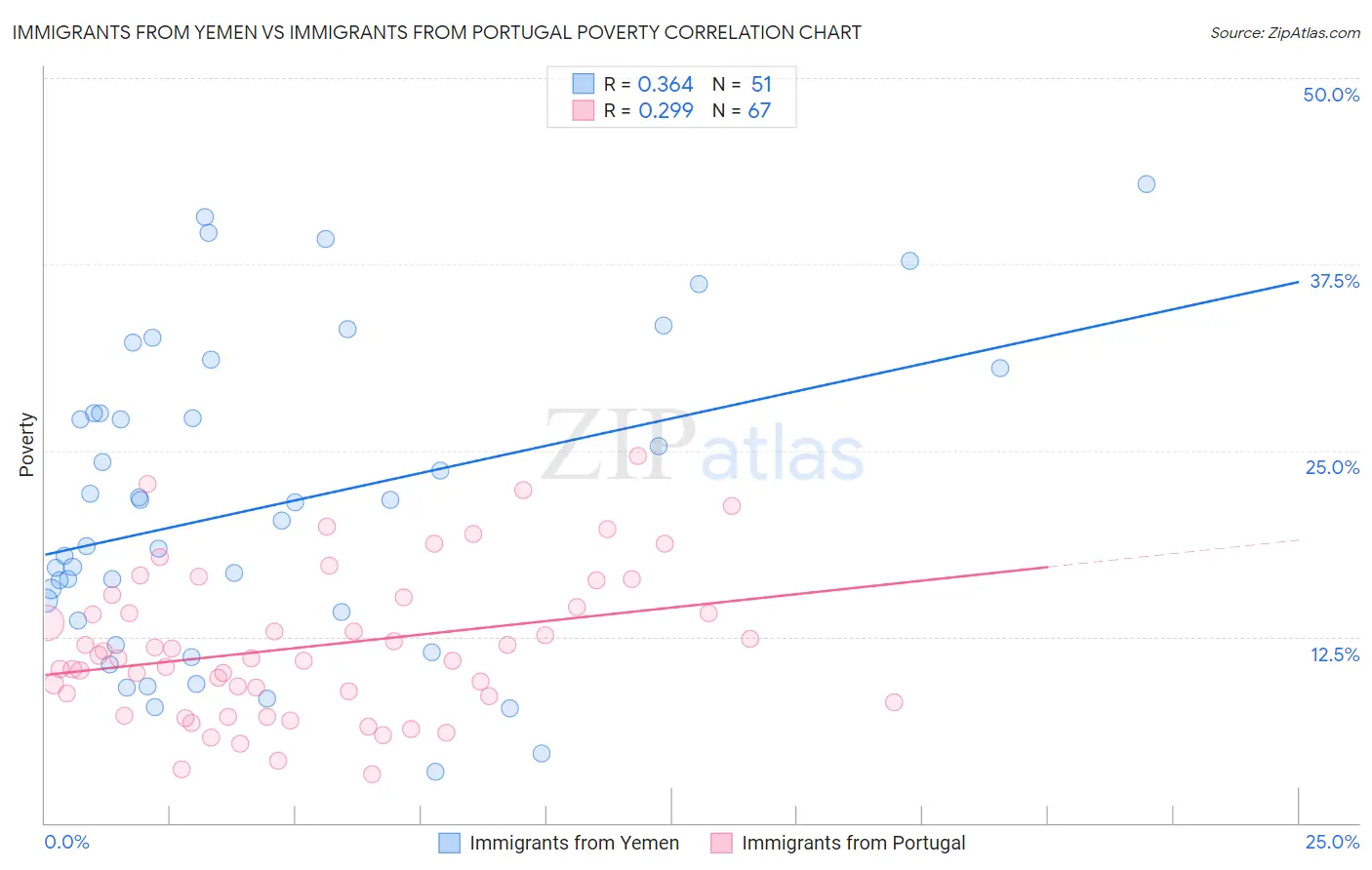 Immigrants from Yemen vs Immigrants from Portugal Poverty