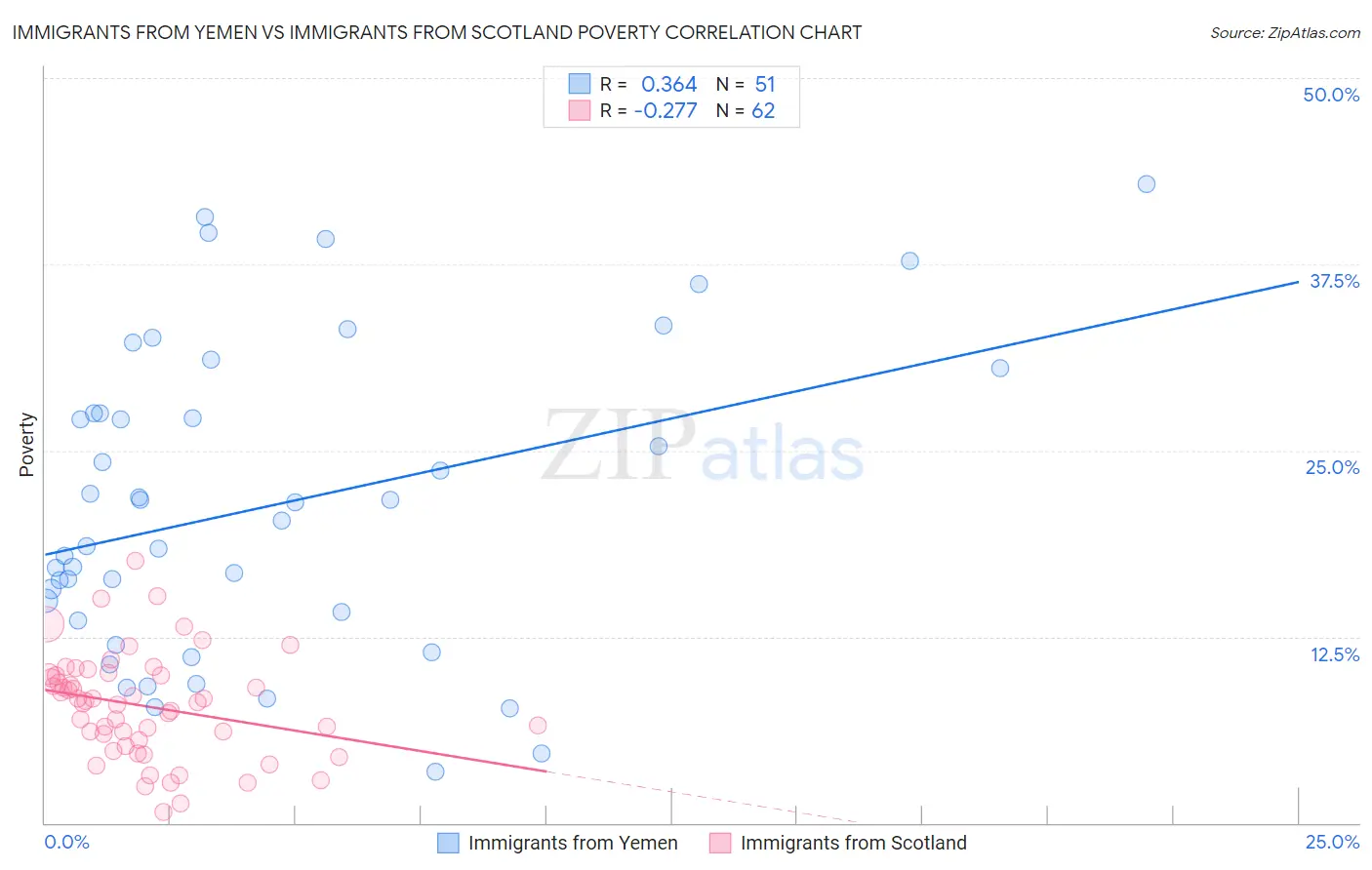 Immigrants from Yemen vs Immigrants from Scotland Poverty