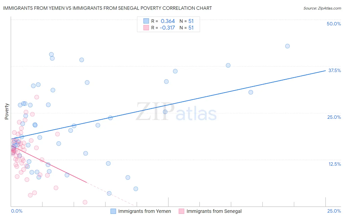 Immigrants from Yemen vs Immigrants from Senegal Poverty