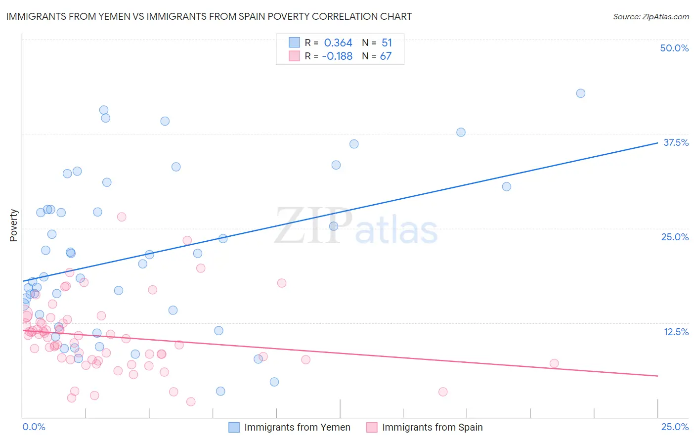 Immigrants from Yemen vs Immigrants from Spain Poverty