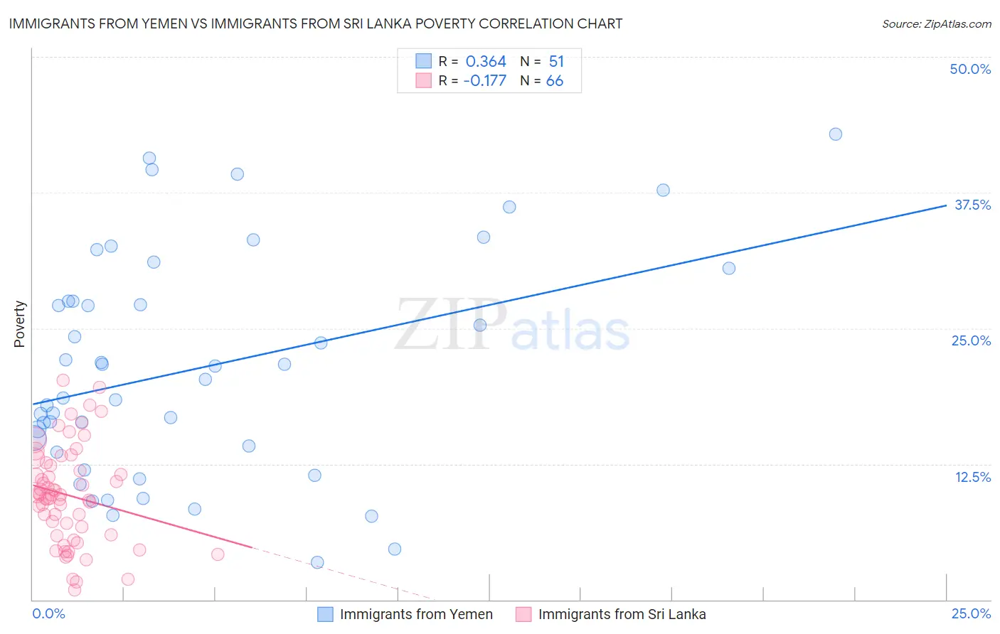 Immigrants from Yemen vs Immigrants from Sri Lanka Poverty