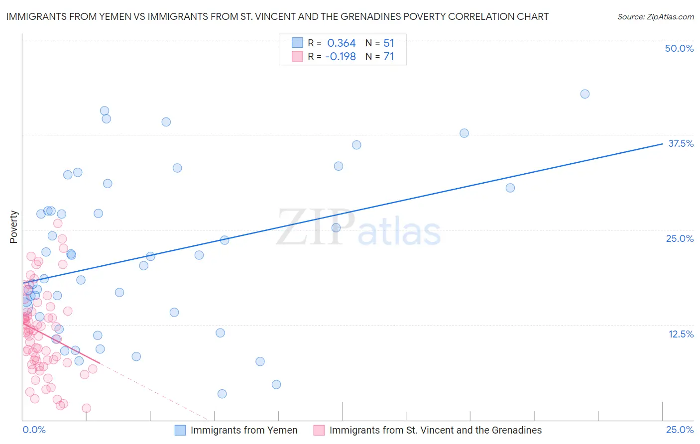 Immigrants from Yemen vs Immigrants from St. Vincent and the Grenadines Poverty