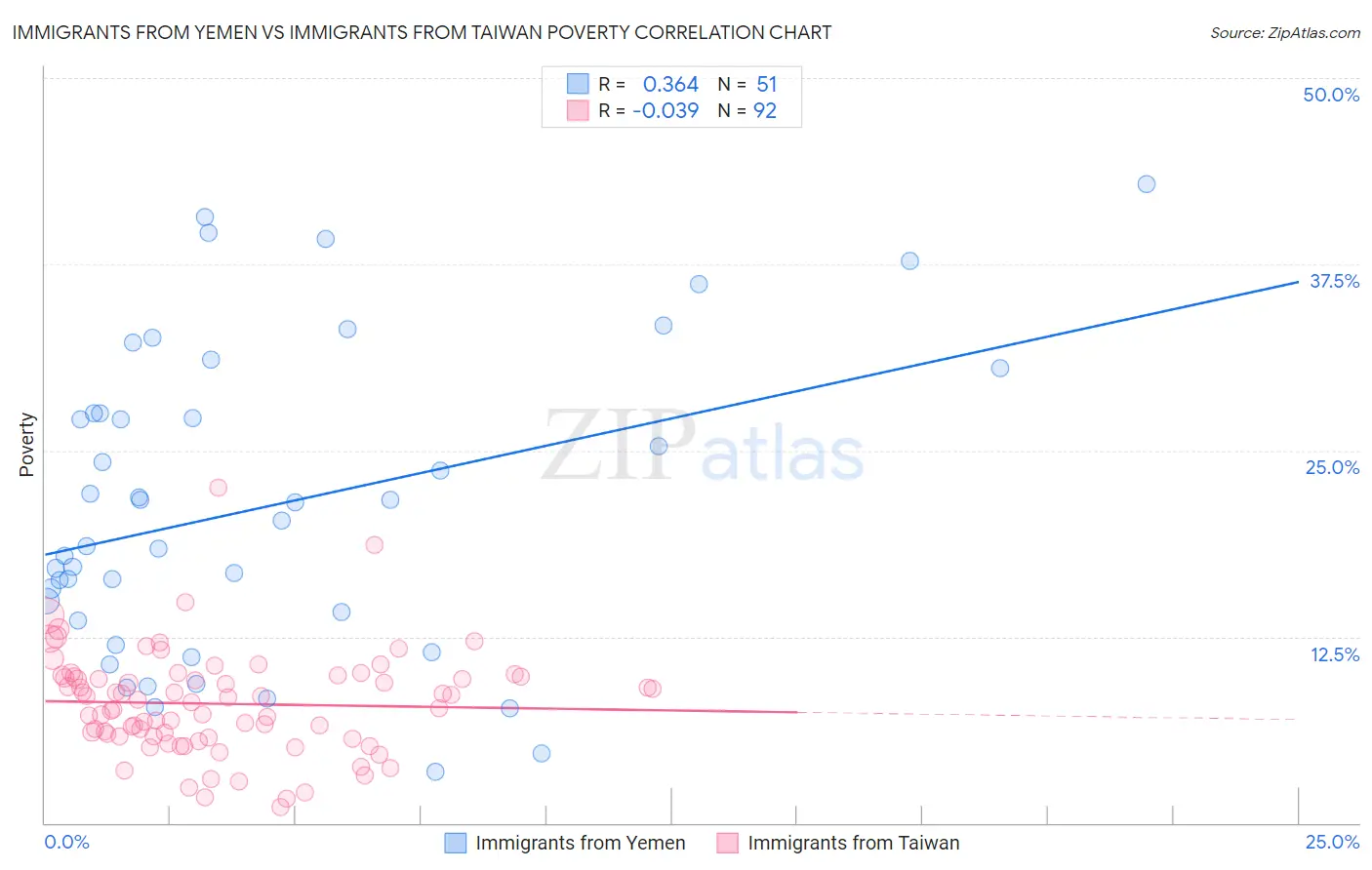 Immigrants from Yemen vs Immigrants from Taiwan Poverty