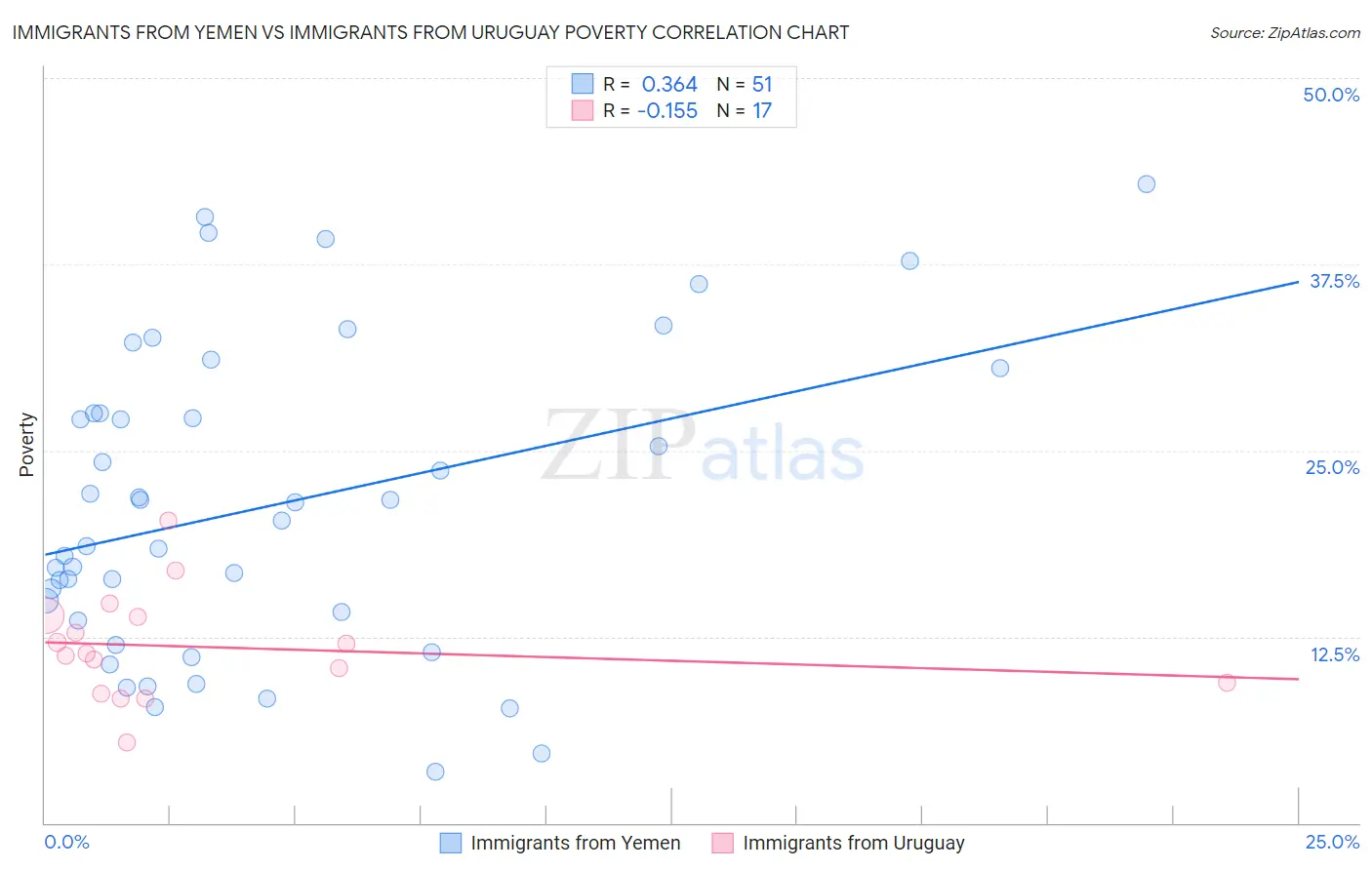 Immigrants from Yemen vs Immigrants from Uruguay Poverty