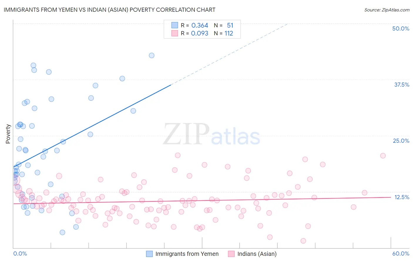 Immigrants from Yemen vs Indian (Asian) Poverty