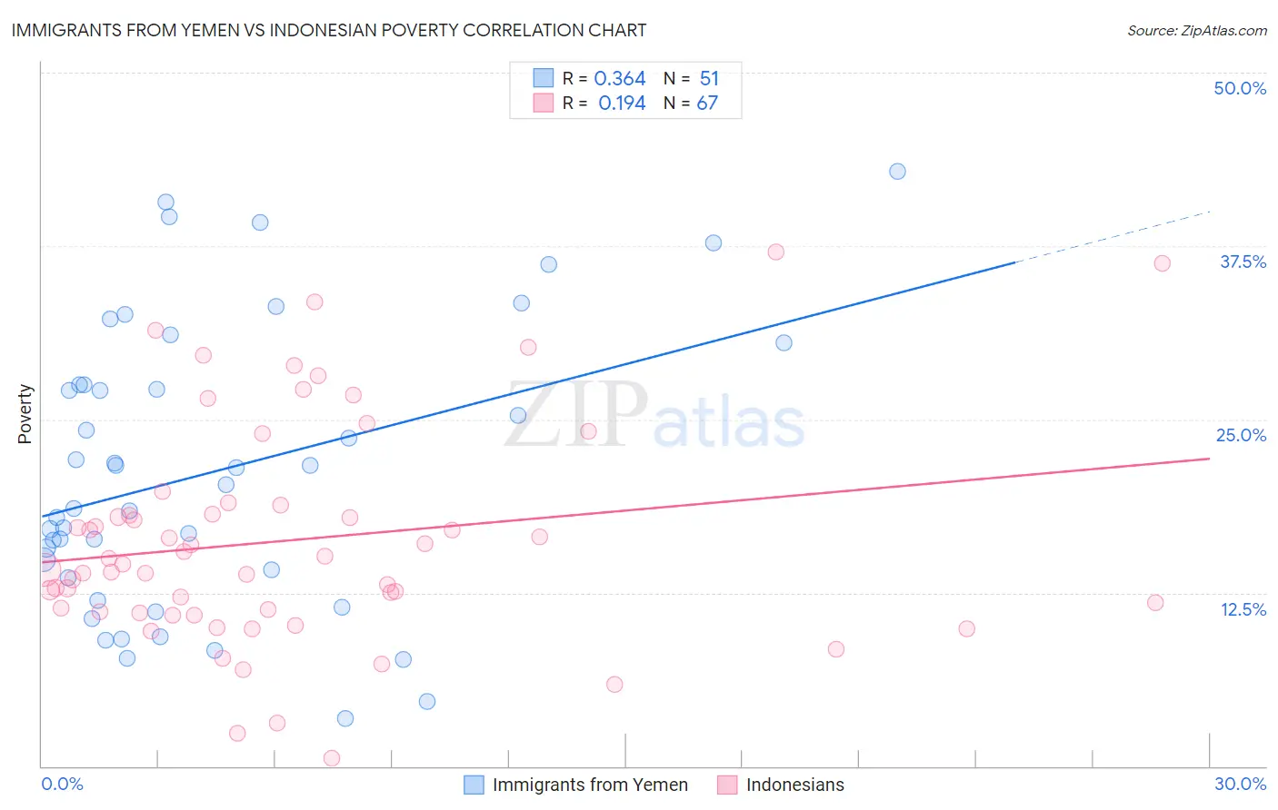 Immigrants from Yemen vs Indonesian Poverty