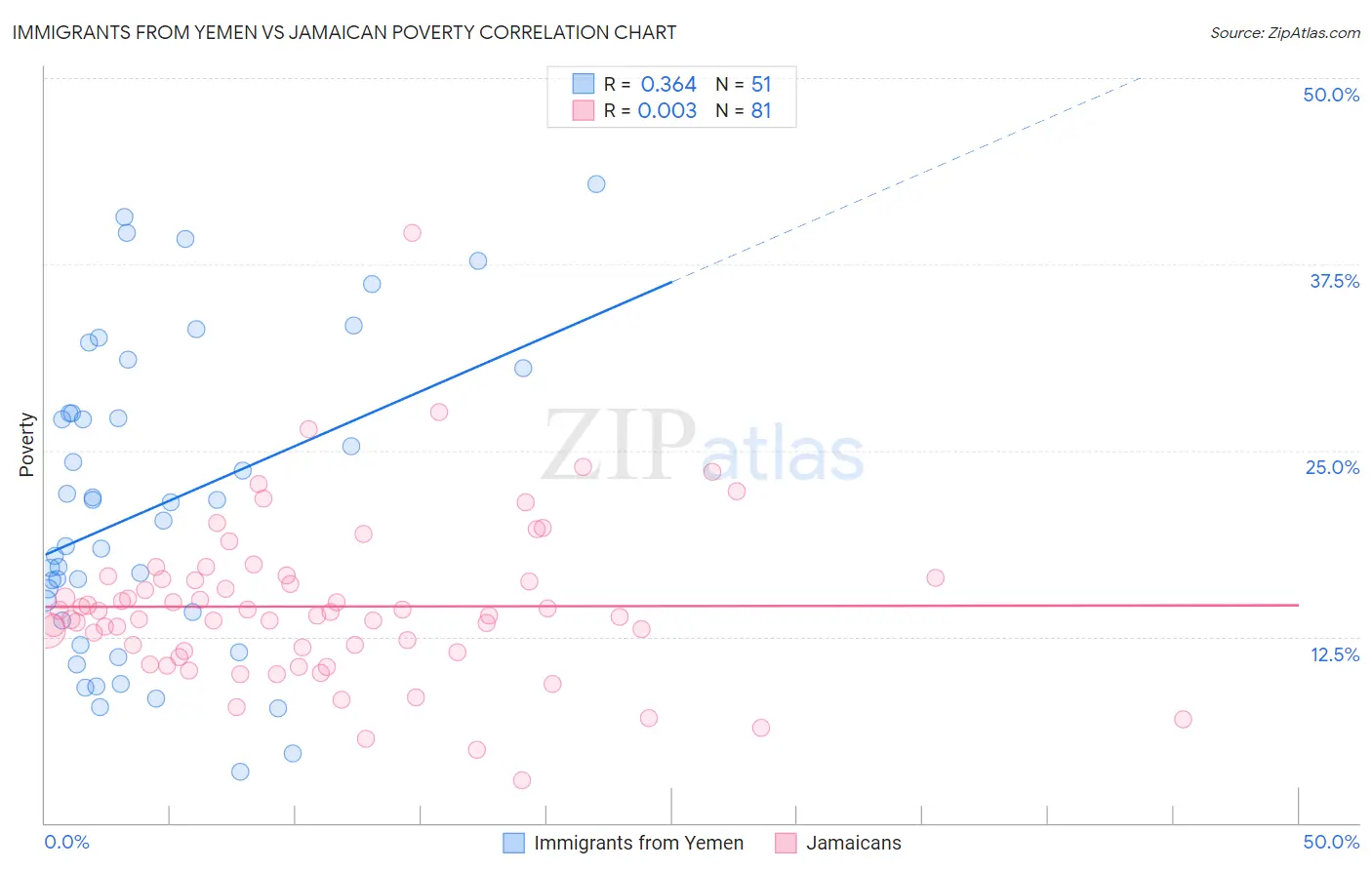 Immigrants from Yemen vs Jamaican Poverty