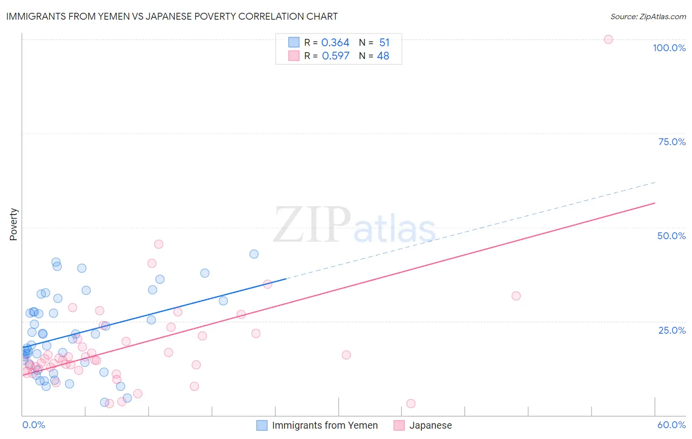 Immigrants from Yemen vs Japanese Poverty