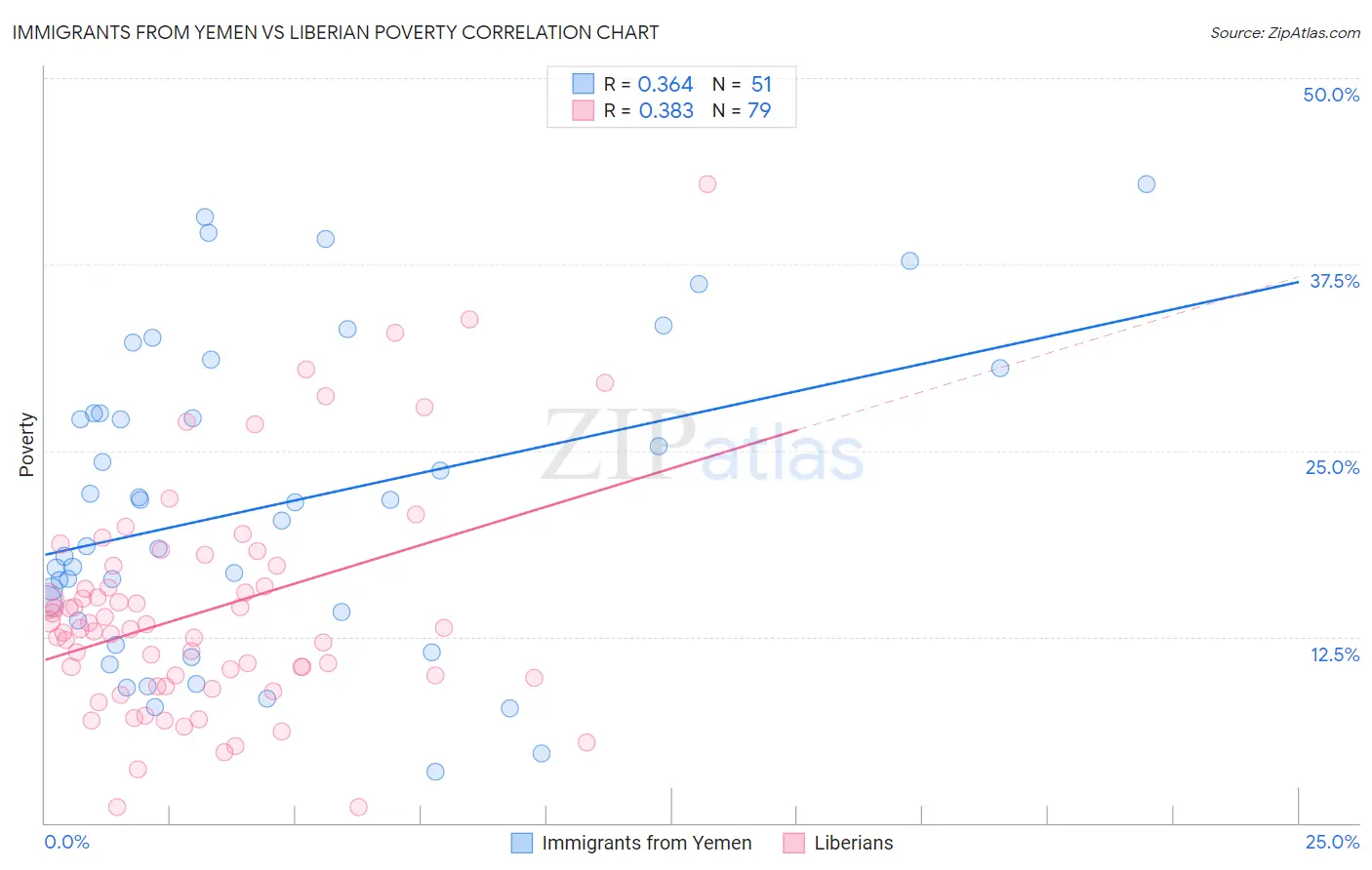 Immigrants from Yemen vs Liberian Poverty